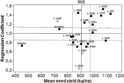 Figure 4. The relationship between the regression coefﬁcient of individual seed yields on mean environment yields  (b) of the 21 genotypes of common vetch