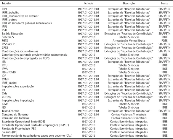 Tabela 1. Impostos, taxas, contribuições e suas fontes.