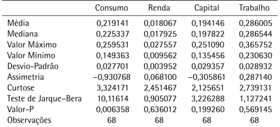 Tabela 2. Estatísticas descritivas.