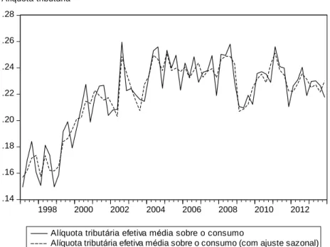 Figura 1. Alíquota tributária efetiva média sobre o consumo. .14.16.18.20.22.24.26.28 1998 2000 2002 2004 2006 2008 2010 2012