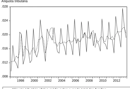 Figura 3. Alíquota tributária efetiva média sobre a renda total das famílias. .008.012.016.020.024.028 1998 2000 2002 2004 2006 2008 2010 2012