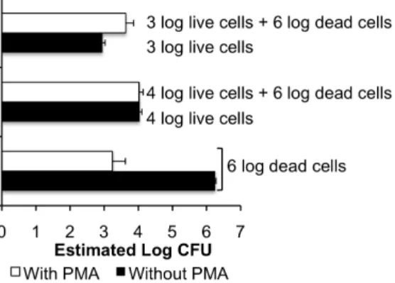 Figure 2. Interference of dead cells in the enumeration of live E.