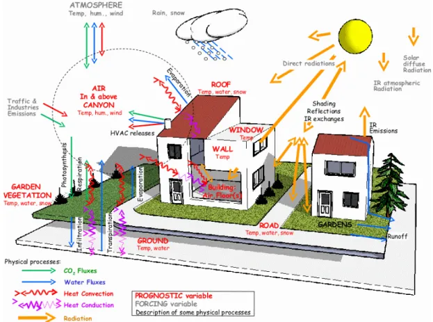 Fig. 4. Schematic representation of the main prognostic variables and processes in the TEB model (HVAC in the figure stands for heat- heat-ventilation-air conditioning system).