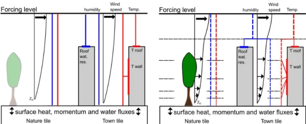 Fig. 5. Schematic view of the coupling between the surface (ISBA and TEB) and the atmosphere without the SBL model (a) and with the SBL model (b)
