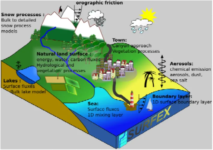 Fig. 1. Schematic representations of the main processes and func- func-tionalities of SURFEX.