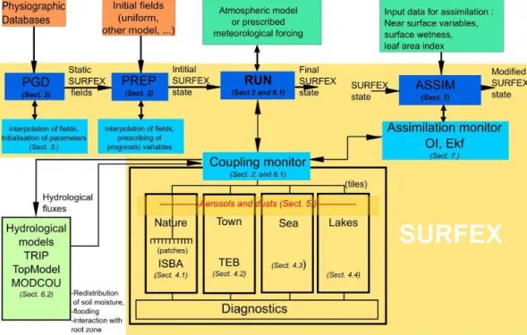Fig. 2. Schematic representation of the main scientific and technical components of SURFEX (on a yellow background) and their interaction with other models and data.