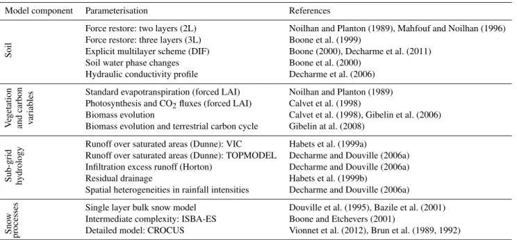 Table 2. Summary of the main parameterizations available in ISBA.