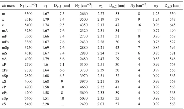 Table 4. Lognormal parameters of the the non-volatile median number size distributions, separated after different air mass types: Number concentration (N), geometric standard deviation (σ ) and geometric mean diameter (D g, ) for the three modes (nucleatio