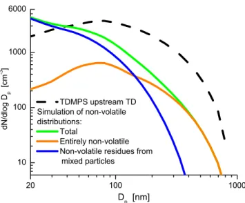 Fig. 3. Decomposing simulated non-volatile particle number dis- dis-tributions into externally mixed non-volatile particles (“primary soot”), and the non-volatile cores of internally mixed particles