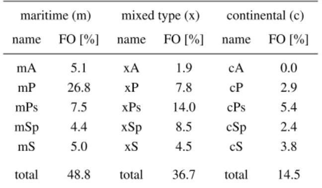 Figure 7 shows the the typical (median) values of the non-conditioned particle size distributions in each of the air masses