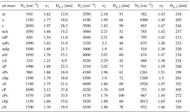 Table 3. Lognormal parameters of the non-conditioned median number size distributions, separated after different air mass types: Number concentration (N), geometric standard deviation (σ ) and geometric mean diameter (D g, ) for the three modes (nucleation