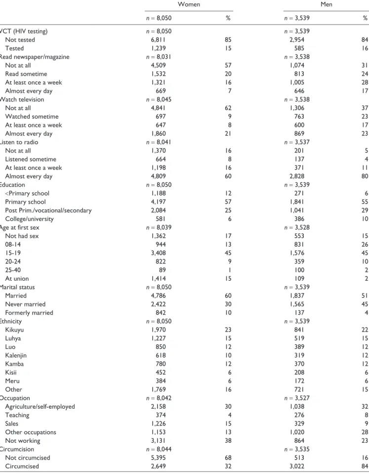 Table 1.  Study Population Characteristics, Number and Percentages, KDHS-2003.