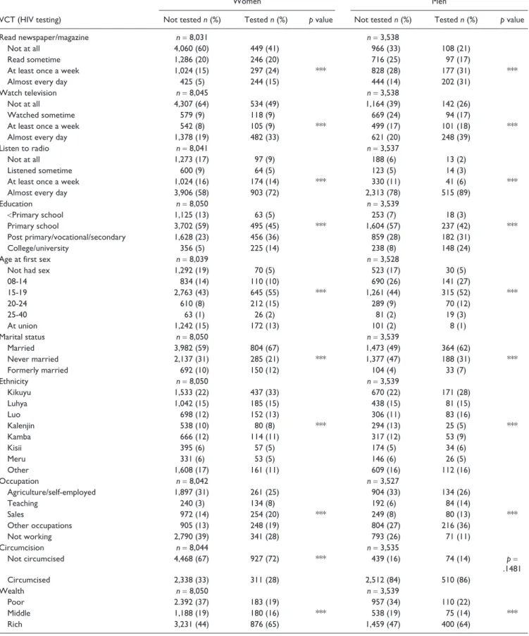 Table 2.  Bivariate Analysis, Number, and Percentage of the Association Between Selected Characteristics and VCT, KDHS-2003.