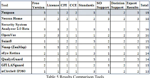 Table 5 shows the overall results according to the established metrics. 