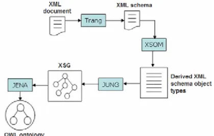 Figure 4 The Generation Process of OWL Ontology from each XML Data Source [46] 