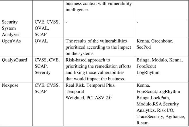 Table 9 Comparison of Cyber Security Risk Management Tools.