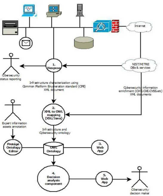 Figure 7 C3-SEC System Architecture 