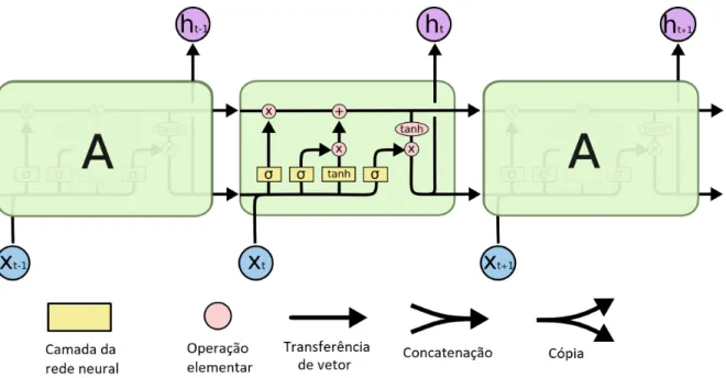 Figura 2.5: Visão geral da arquitetura da célula de memória LSTM. Adaptado de Olah (2015) [2].