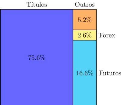 Figura 3.1: Alocação das reservas por classe de ativo (em 08/05/2019) 75.6% Títulos 16.6% Futuros2.6%Forex5.2%Outros