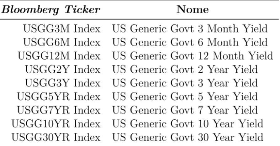 Tabela 3.1: Índices utilizados para modelar a curva de juros americana Bloomberg Ticker Nome