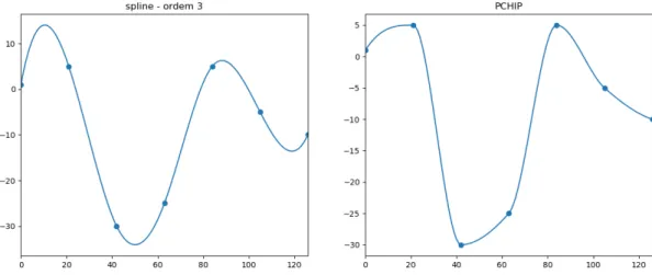 Figura 3.3: Comparação entre os métodos de interpolação spline e PCHIP.