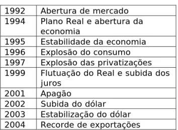 Tabela 4. Fatos marcantes no Brasil  1992  Abertura de mercado 