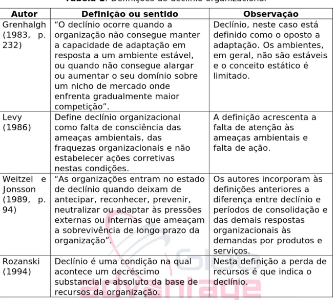 Tabela 1. Definições de declínio organizacional 