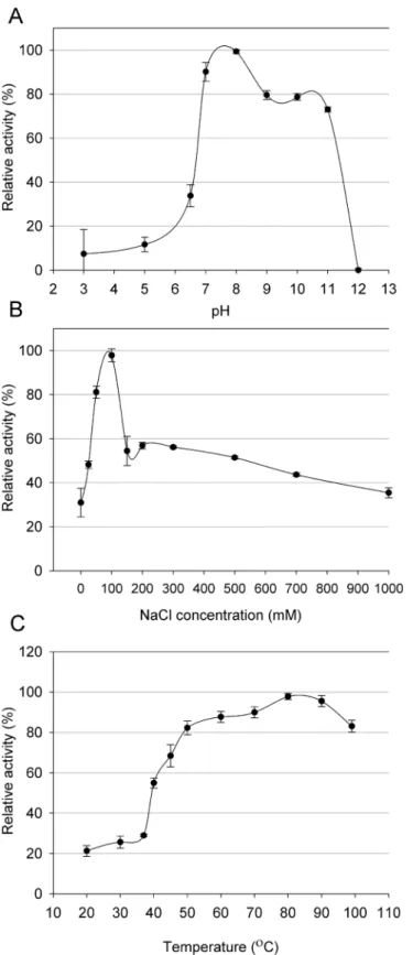 Fig 4. (A) Effect of pH, (B) NaCl and (C) temperature on the lytic activity of Ts2631 endolysin