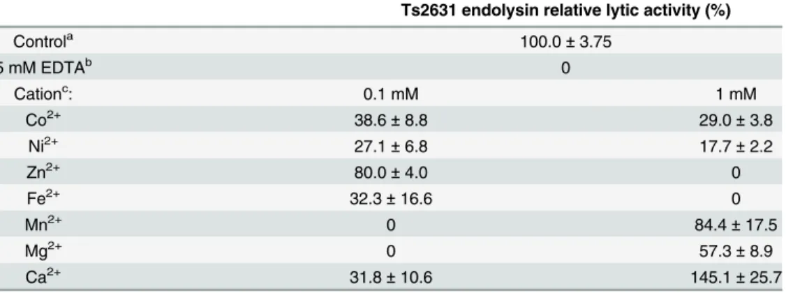 Table 1. Effect of divalent metal cations on lytic activity of Ts2631 endolysin. Activities are expressed as percentage in relation to the non-treated endolysin control