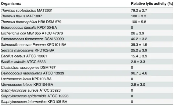 Table 2. Substrate specificity of Ts2631 endolysin. Relative activities are expressed as the percentage of activity to T