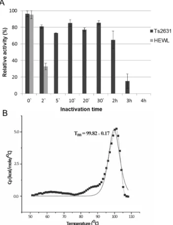 Fig 5. Examination of thermal stability of the Ts2631 endolysin. (A) Samples of Ts2631 endolysin (5 μg) and hen egg white lysozyme (HEWL, 5 μg) were incubated in 10 mM potassium phosphate buffer pH 8.0 at 95°C (0 – 4 h)