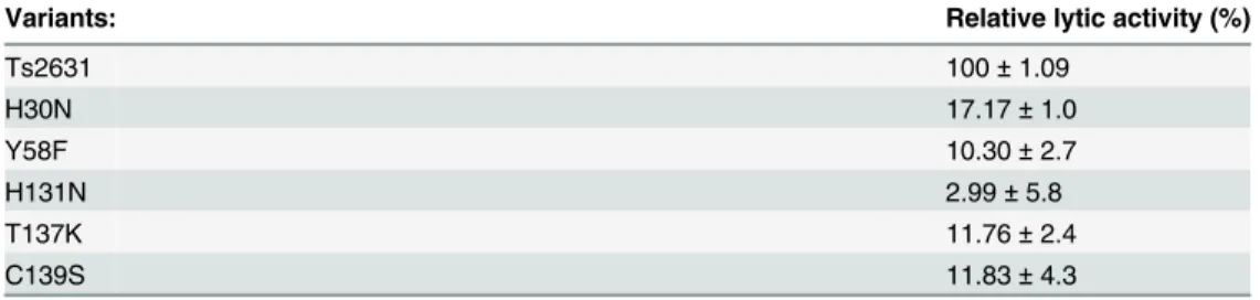 Table 3. Lytic activity of Ts2631 endolysin variants. Substitutions were generated by site-directed muta- muta-genesis of a clone of Ts2631 endolysin in the pET15b vector (Novagen) using oligonucleotides with a  degen-erate sequence at the target codon