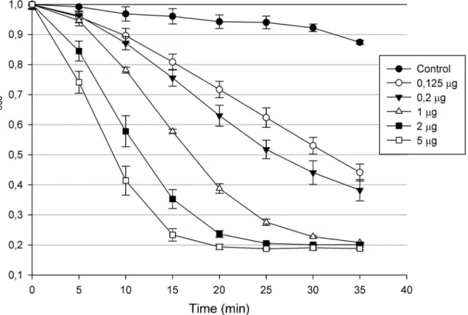 Fig 3. Lytic activity of Ts2631 endolysin. Different concentrations of Ts2631 endolysin were added to chloroform treated T
