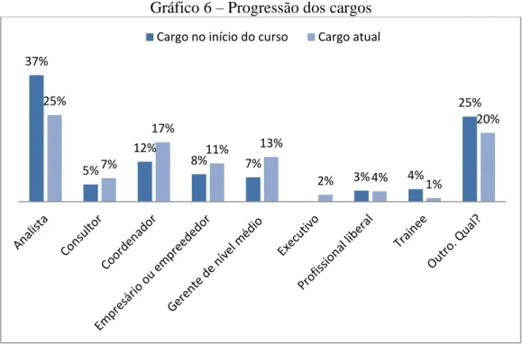 Gráfico 6 – Progressão dos cargos 