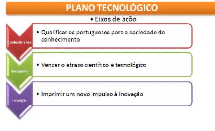 Figura 1- Eixos de ação do Plano Tecnológico 