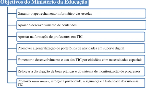 Figura 7- Objetivos nacionais para a modernização da educação (Ministério da Educação, 2008b) 