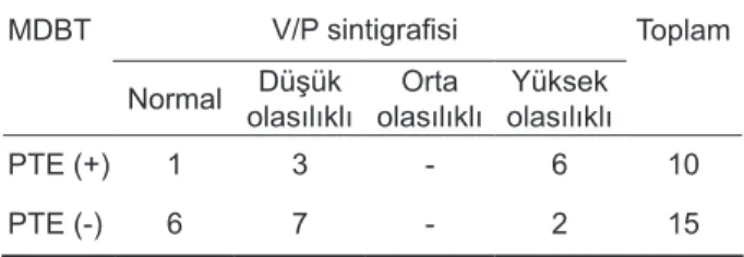 Tablo 1. Birinci gün MDBT ve V/P Sintigrafi sonuçlarının  karşılaştırılması MDBT V/P sintigrafisi Toplam Normal Düşük olasılıklı Orta olasılıklı Yüksek olasılıklı PTE (+) 1 3 - 6 10 PTE (-) 6 7 - 2 15