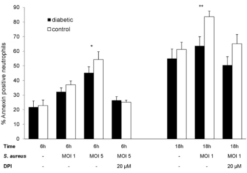 Figure 5. Neutrophil apoptosis— ex vivo infection. Apoptosis of neutrophils isolated from mouse peritoneal cavities after injection of casein as a sterile inflammatory stimulus