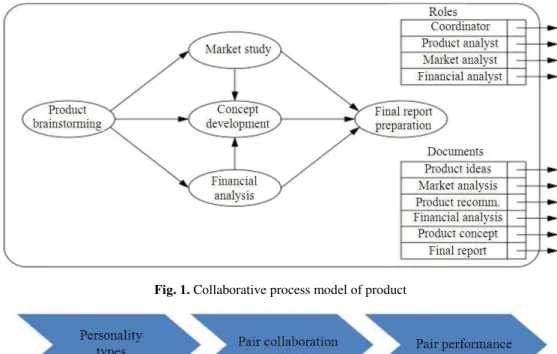 Fig. 1. Collaborative process model of product