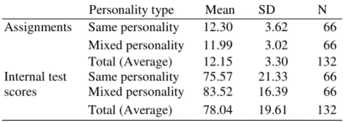 Table 4.  Mean  and  standard  deviation  of  similar  and  mixed  personality of paired students 