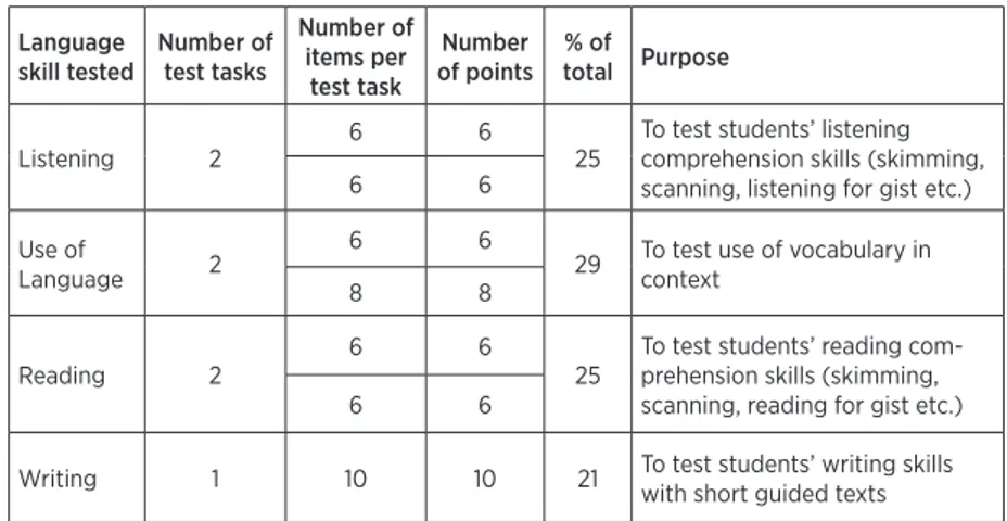 Table 1: Slovenia: he structure of the national test in English for Year 6  students Language  skill tested Number of test tasks Number of items per  test task Number of points % of total Purpose Listening 2 6 6 25