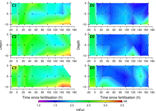 Fig. 1. Evolution of dFe concentrations ([dFe] in nM) during the DUNE-1-P experiment in all mesocosms.