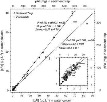 Fig. 4. Results from dust dissolution in batch experiments with fil- fil-tered seawater collected in the mesocosms