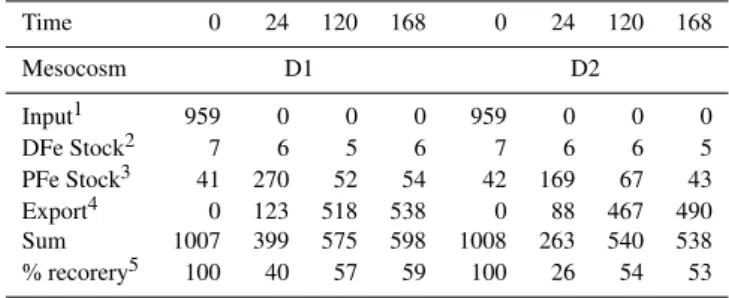 Table 2. Iron budget in the mesocosms at different time t in mg. Time 0 24 120 168 0 24 120 168 Mesocosm D1 D2 Input 1 959 0 0 0 959 0 0 0 DFe Stock 2 7 6 5 6 7 6 6 5 PFe Stock 3 41 270 52 54 42 169 67 43 Export 4 0 123 518 538 0 88 467 490 Sum 1007 399 57
