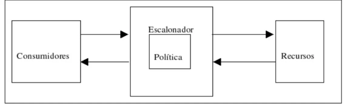 Figura 3.5: Um escalonador e seus relacionamentos com recursos e consumidores (adaptado de [11])
