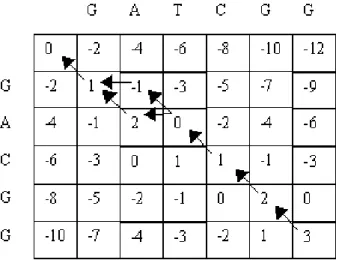 Figura 5.3: Matriz de similaridade entre GACGG e GAT CGG (preenchida) Cada posição A[i, j] da matriz possui o valor da similaridade entre s[1..i] e t[1..j]