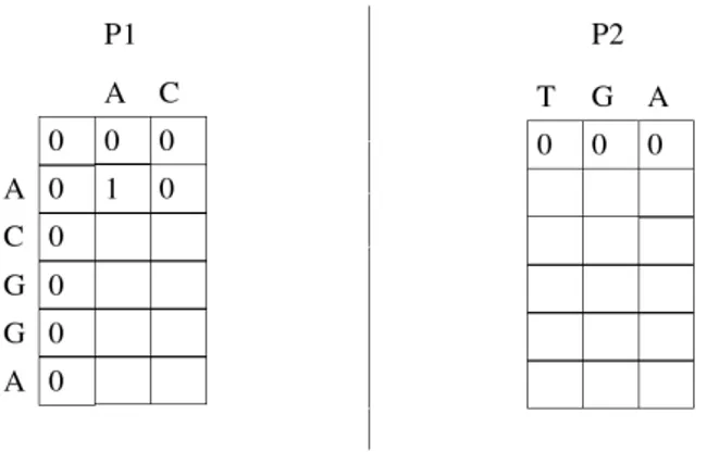 Figura 5.8: Início da comparação paralela: apenas o processador p 1 pode proces- proces-sar