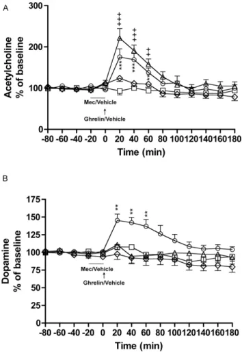 Figure 2. Ghrelin (into the LDTg) increase VTA-acetylcholine and N.Acc.-dopamine and this involves nicotinic acetylcholine receptors in the VTA