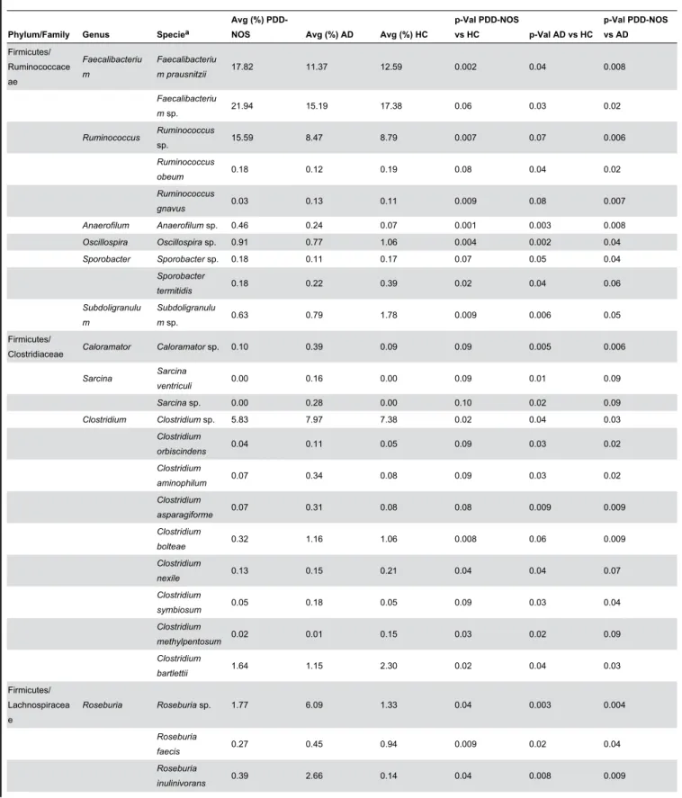 Table 2. Relative proportions of predominant metabolically active bacteria showing significant (P&lt;0.05) differences between fecal samples of Pervasive Developmental Disorder Not Otherwise Specified (PDD-NOS), autistic (AD), and healthy (HC) children.
