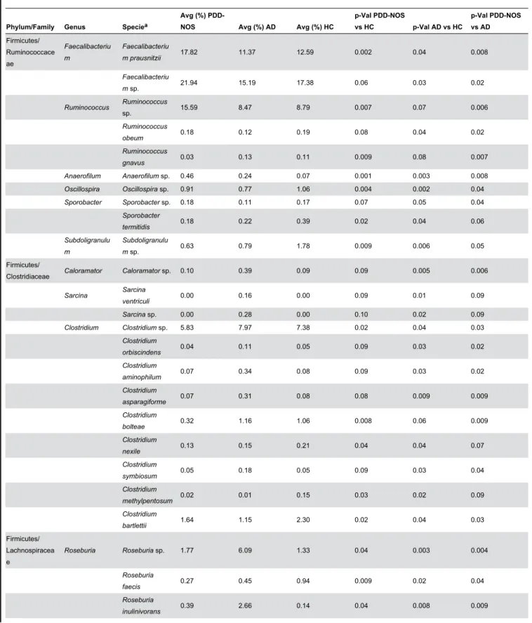 Table 2. Relative proportions of predominant metabolically active bacteria showing significant (P<0.05) differences between fecal samples of Pervasive Developmental Disorder Not Otherwise Specified (PDD-NOS), autistic (AD), and healthy (HC) children.